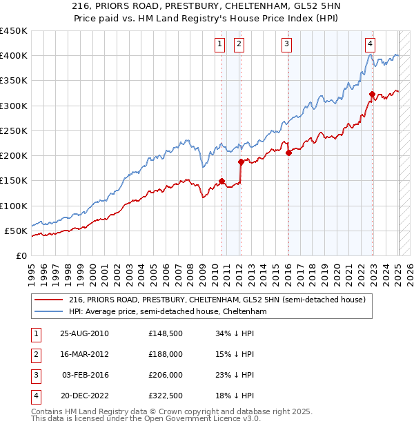 216, PRIORS ROAD, PRESTBURY, CHELTENHAM, GL52 5HN: Price paid vs HM Land Registry's House Price Index