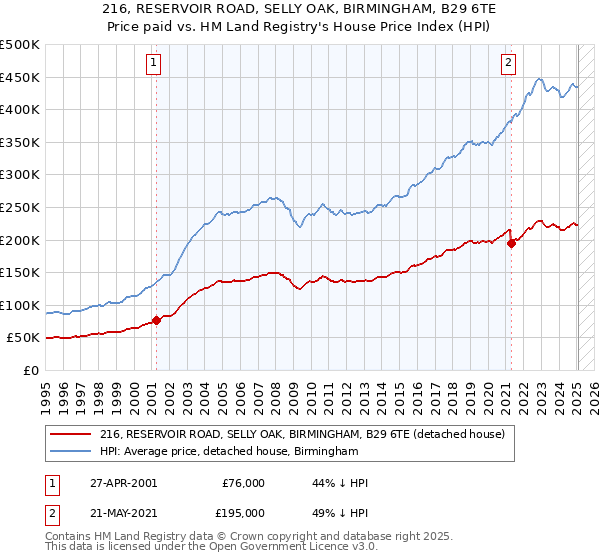 216, RESERVOIR ROAD, SELLY OAK, BIRMINGHAM, B29 6TE: Price paid vs HM Land Registry's House Price Index