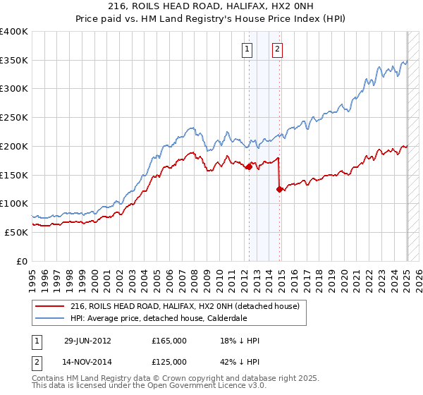 216, ROILS HEAD ROAD, HALIFAX, HX2 0NH: Price paid vs HM Land Registry's House Price Index