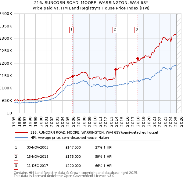 216, RUNCORN ROAD, MOORE, WARRINGTON, WA4 6SY: Price paid vs HM Land Registry's House Price Index