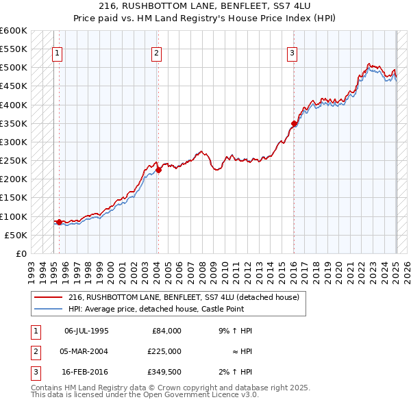 216, RUSHBOTTOM LANE, BENFLEET, SS7 4LU: Price paid vs HM Land Registry's House Price Index