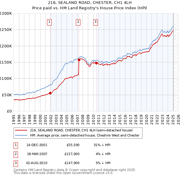 216, SEALAND ROAD, CHESTER, CH1 4LH: Price paid vs HM Land Registry's House Price Index