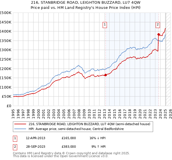 216, STANBRIDGE ROAD, LEIGHTON BUZZARD, LU7 4QW: Price paid vs HM Land Registry's House Price Index