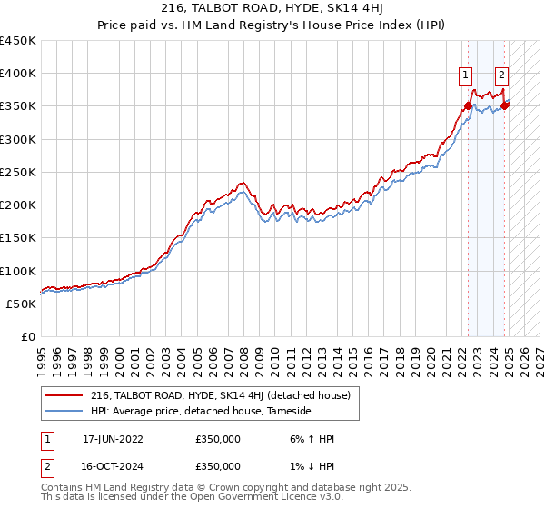 216, TALBOT ROAD, HYDE, SK14 4HJ: Price paid vs HM Land Registry's House Price Index