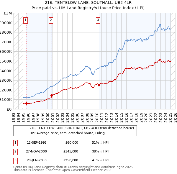 216, TENTELOW LANE, SOUTHALL, UB2 4LR: Price paid vs HM Land Registry's House Price Index
