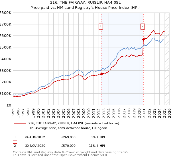 216, THE FAIRWAY, RUISLIP, HA4 0SL: Price paid vs HM Land Registry's House Price Index