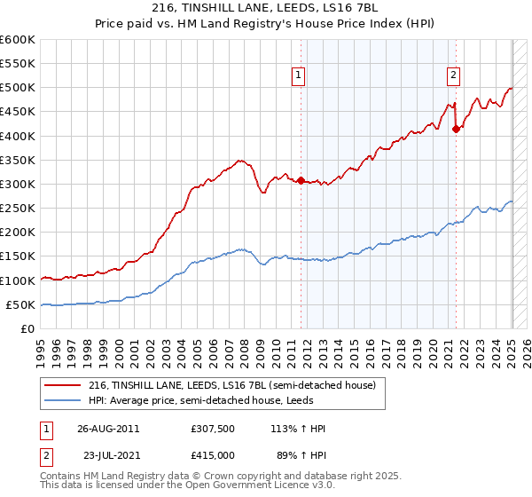 216, TINSHILL LANE, LEEDS, LS16 7BL: Price paid vs HM Land Registry's House Price Index