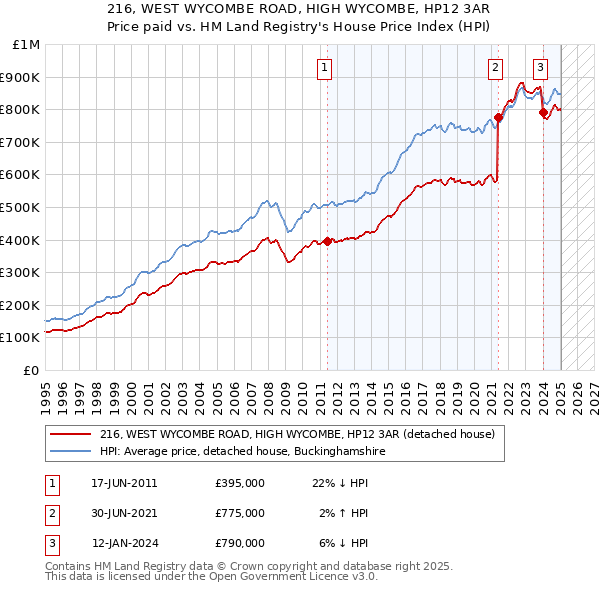 216, WEST WYCOMBE ROAD, HIGH WYCOMBE, HP12 3AR: Price paid vs HM Land Registry's House Price Index