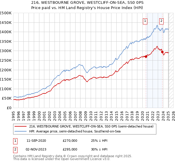 216, WESTBOURNE GROVE, WESTCLIFF-ON-SEA, SS0 0PS: Price paid vs HM Land Registry's House Price Index