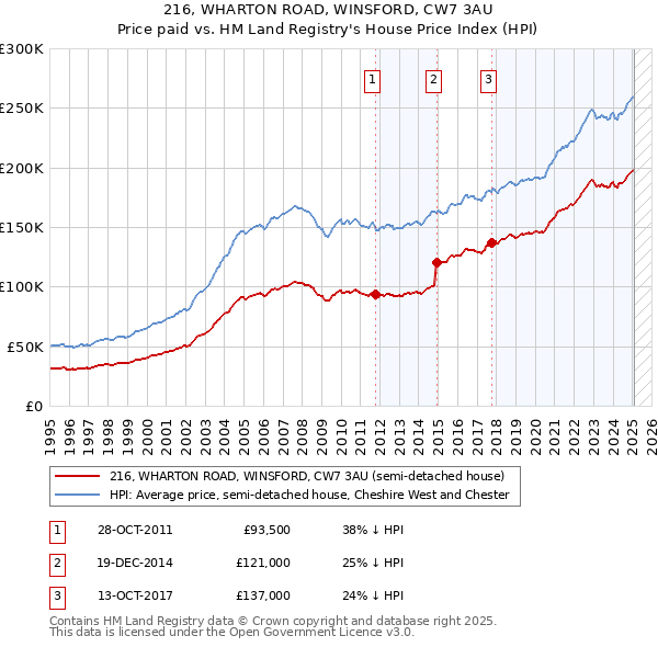 216, WHARTON ROAD, WINSFORD, CW7 3AU: Price paid vs HM Land Registry's House Price Index