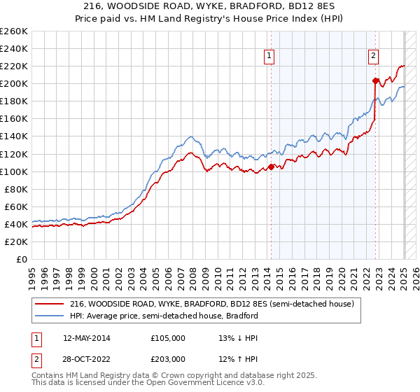 216, WOODSIDE ROAD, WYKE, BRADFORD, BD12 8ES: Price paid vs HM Land Registry's House Price Index