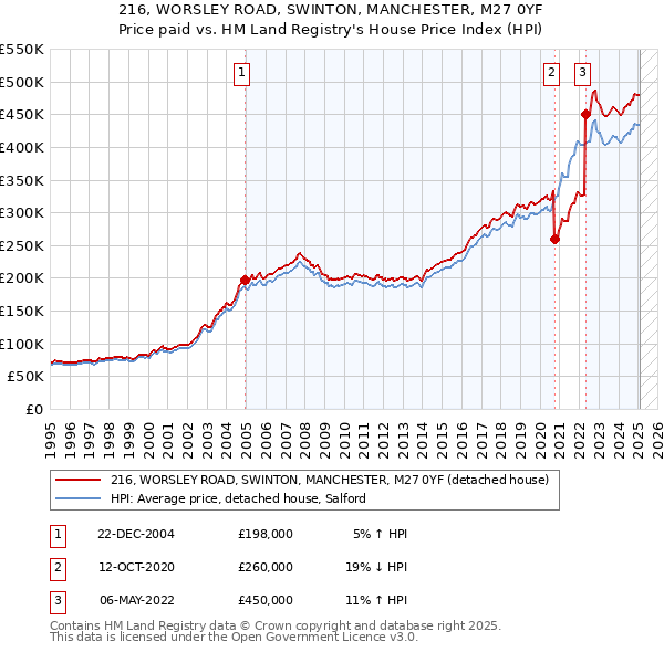 216, WORSLEY ROAD, SWINTON, MANCHESTER, M27 0YF: Price paid vs HM Land Registry's House Price Index