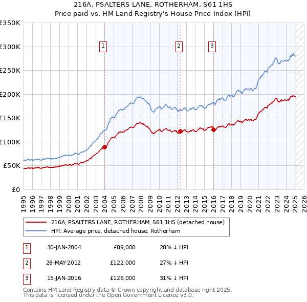 216A, PSALTERS LANE, ROTHERHAM, S61 1HS: Price paid vs HM Land Registry's House Price Index