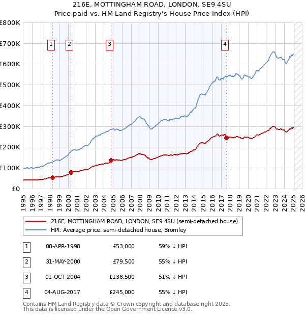 216E, MOTTINGHAM ROAD, LONDON, SE9 4SU: Price paid vs HM Land Registry's House Price Index