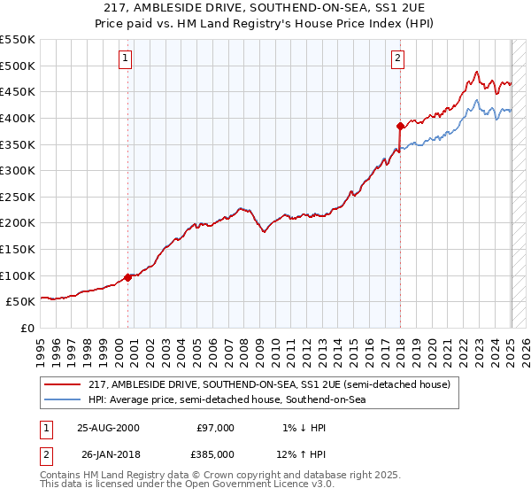 217, AMBLESIDE DRIVE, SOUTHEND-ON-SEA, SS1 2UE: Price paid vs HM Land Registry's House Price Index