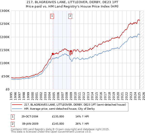 217, BLAGREAVES LANE, LITTLEOVER, DERBY, DE23 1PT: Price paid vs HM Land Registry's House Price Index