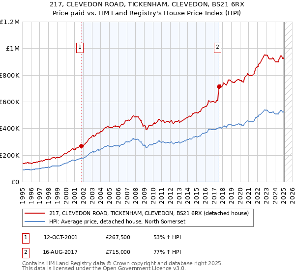 217, CLEVEDON ROAD, TICKENHAM, CLEVEDON, BS21 6RX: Price paid vs HM Land Registry's House Price Index