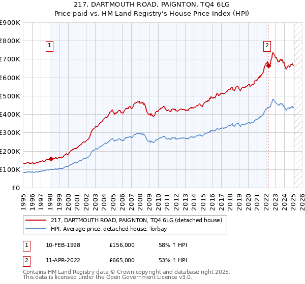 217, DARTMOUTH ROAD, PAIGNTON, TQ4 6LG: Price paid vs HM Land Registry's House Price Index