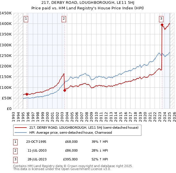 217, DERBY ROAD, LOUGHBOROUGH, LE11 5HJ: Price paid vs HM Land Registry's House Price Index