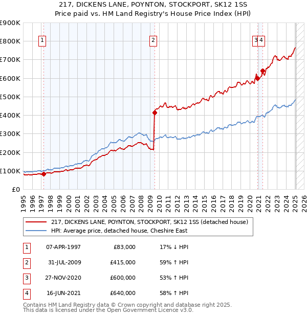 217, DICKENS LANE, POYNTON, STOCKPORT, SK12 1SS: Price paid vs HM Land Registry's House Price Index