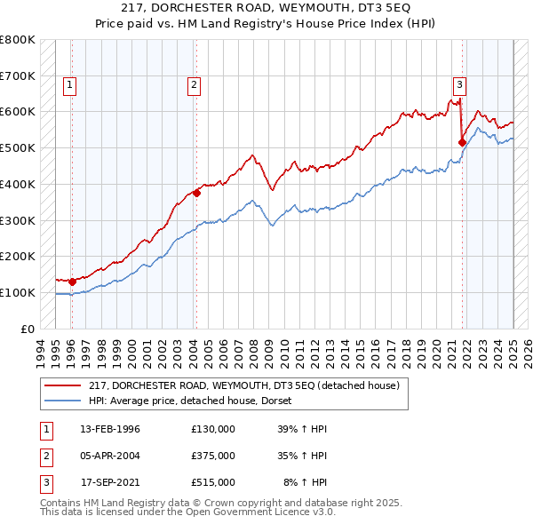 217, DORCHESTER ROAD, WEYMOUTH, DT3 5EQ: Price paid vs HM Land Registry's House Price Index