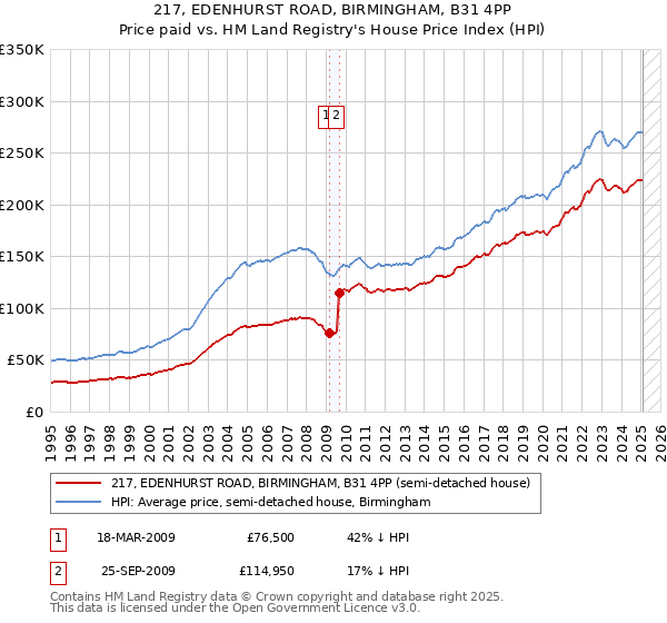 217, EDENHURST ROAD, BIRMINGHAM, B31 4PP: Price paid vs HM Land Registry's House Price Index