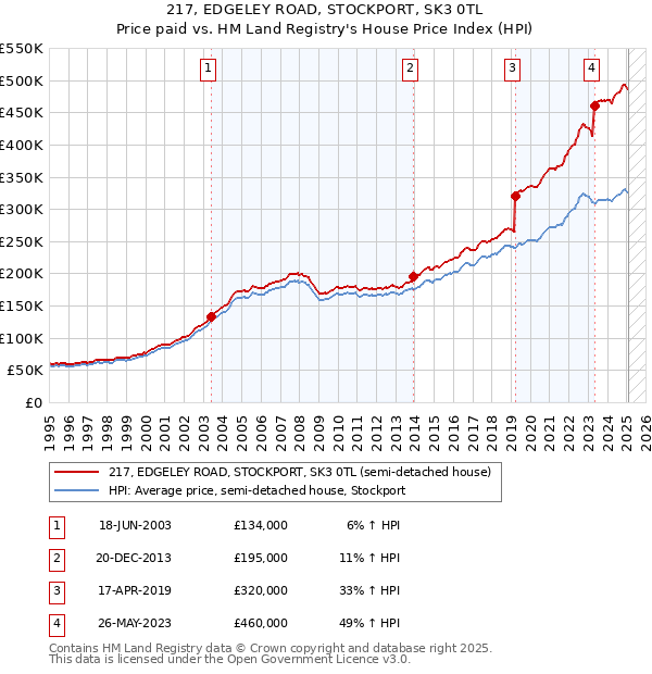 217, EDGELEY ROAD, STOCKPORT, SK3 0TL: Price paid vs HM Land Registry's House Price Index