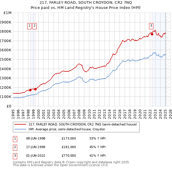 217, FARLEY ROAD, SOUTH CROYDON, CR2 7NQ: Price paid vs HM Land Registry's House Price Index