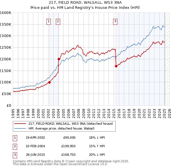 217, FIELD ROAD, WALSALL, WS3 3NA: Price paid vs HM Land Registry's House Price Index