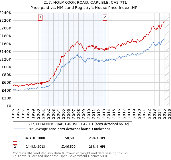 217, HOLMROOK ROAD, CARLISLE, CA2 7TL: Price paid vs HM Land Registry's House Price Index