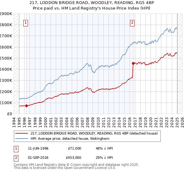 217, LODDON BRIDGE ROAD, WOODLEY, READING, RG5 4BP: Price paid vs HM Land Registry's House Price Index