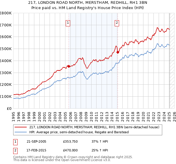 217, LONDON ROAD NORTH, MERSTHAM, REDHILL, RH1 3BN: Price paid vs HM Land Registry's House Price Index