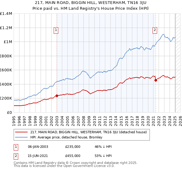217, MAIN ROAD, BIGGIN HILL, WESTERHAM, TN16 3JU: Price paid vs HM Land Registry's House Price Index