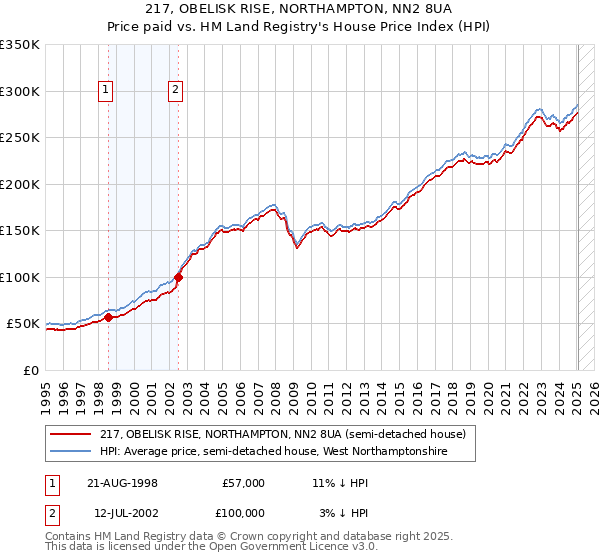 217, OBELISK RISE, NORTHAMPTON, NN2 8UA: Price paid vs HM Land Registry's House Price Index