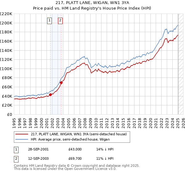 217, PLATT LANE, WIGAN, WN1 3YA: Price paid vs HM Land Registry's House Price Index