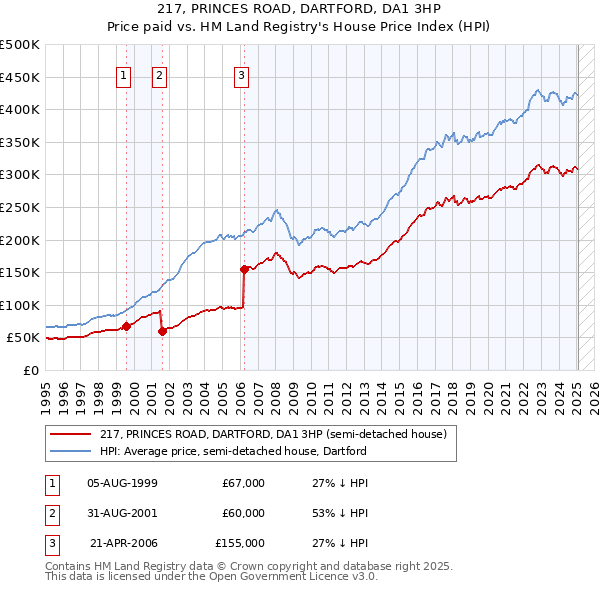 217, PRINCES ROAD, DARTFORD, DA1 3HP: Price paid vs HM Land Registry's House Price Index