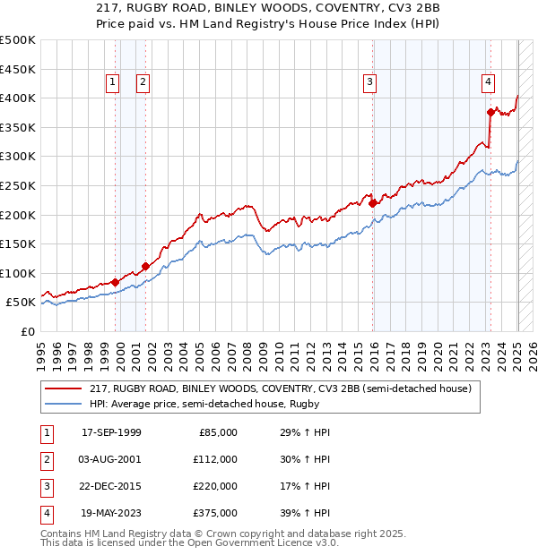 217, RUGBY ROAD, BINLEY WOODS, COVENTRY, CV3 2BB: Price paid vs HM Land Registry's House Price Index