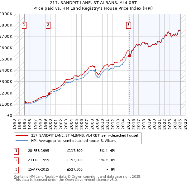 217, SANDPIT LANE, ST ALBANS, AL4 0BT: Price paid vs HM Land Registry's House Price Index