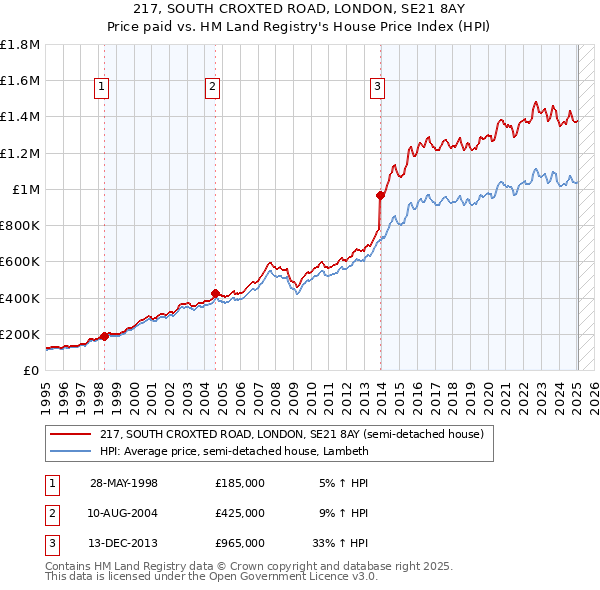 217, SOUTH CROXTED ROAD, LONDON, SE21 8AY: Price paid vs HM Land Registry's House Price Index