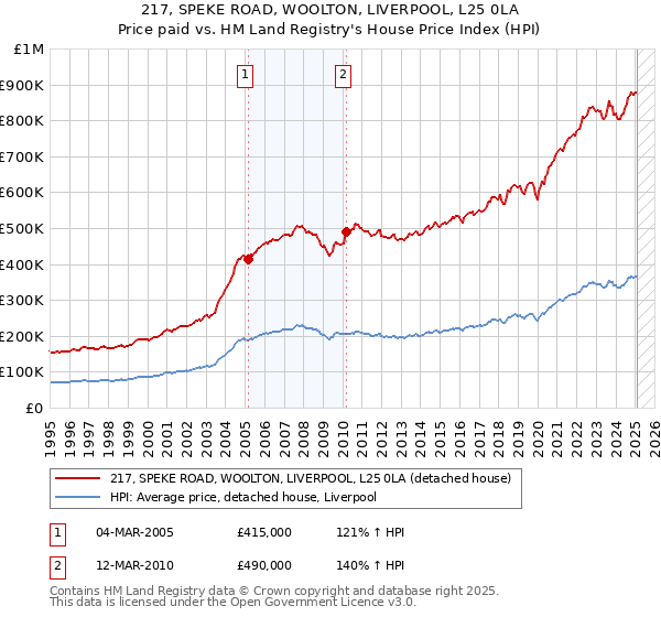 217, SPEKE ROAD, WOOLTON, LIVERPOOL, L25 0LA: Price paid vs HM Land Registry's House Price Index