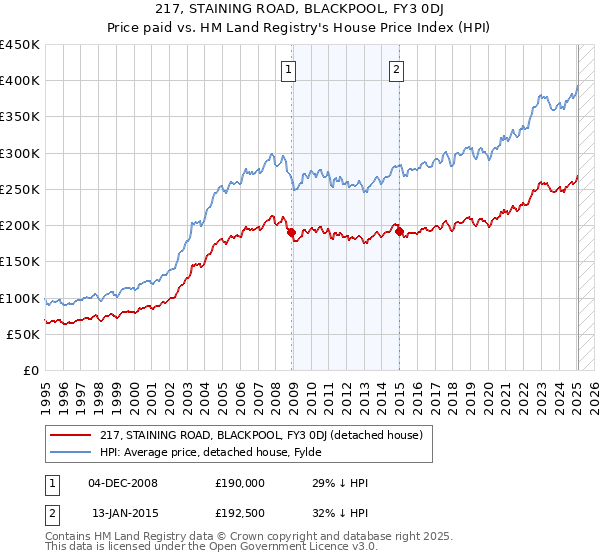 217, STAINING ROAD, BLACKPOOL, FY3 0DJ: Price paid vs HM Land Registry's House Price Index