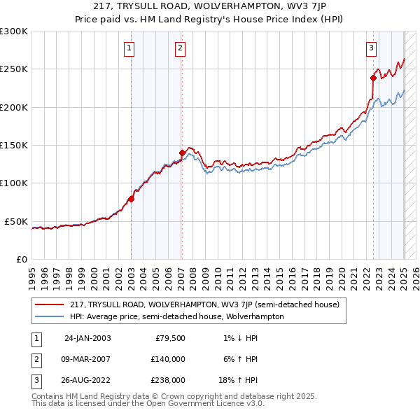 217, TRYSULL ROAD, WOLVERHAMPTON, WV3 7JP: Price paid vs HM Land Registry's House Price Index
