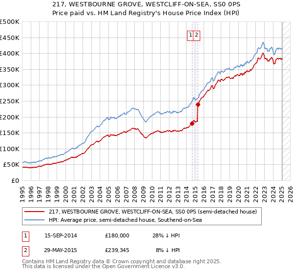217, WESTBOURNE GROVE, WESTCLIFF-ON-SEA, SS0 0PS: Price paid vs HM Land Registry's House Price Index