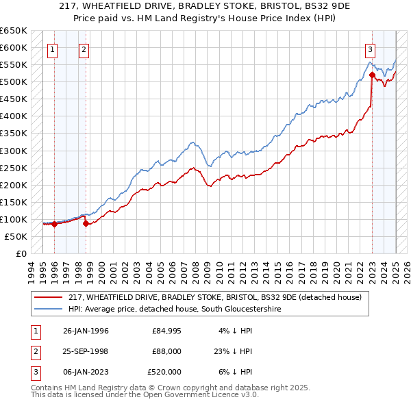 217, WHEATFIELD DRIVE, BRADLEY STOKE, BRISTOL, BS32 9DE: Price paid vs HM Land Registry's House Price Index