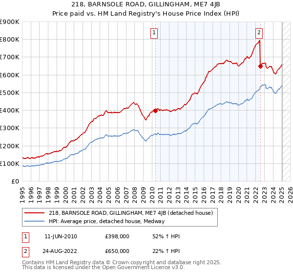 218, BARNSOLE ROAD, GILLINGHAM, ME7 4JB: Price paid vs HM Land Registry's House Price Index