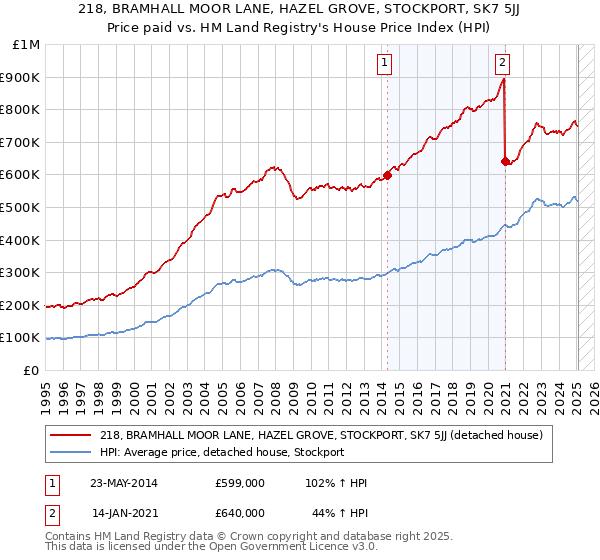 218, BRAMHALL MOOR LANE, HAZEL GROVE, STOCKPORT, SK7 5JJ: Price paid vs HM Land Registry's House Price Index
