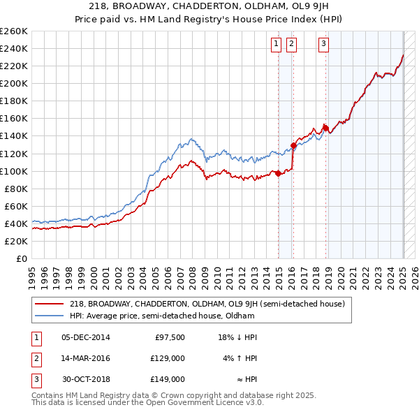 218, BROADWAY, CHADDERTON, OLDHAM, OL9 9JH: Price paid vs HM Land Registry's House Price Index