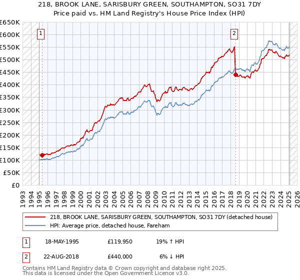 218, BROOK LANE, SARISBURY GREEN, SOUTHAMPTON, SO31 7DY: Price paid vs HM Land Registry's House Price Index