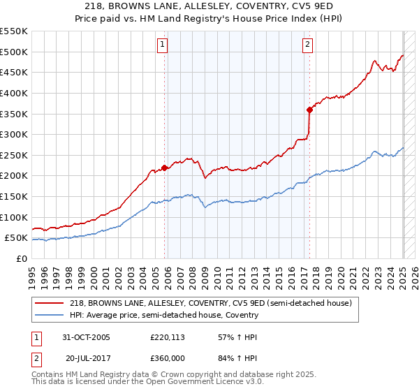 218, BROWNS LANE, ALLESLEY, COVENTRY, CV5 9ED: Price paid vs HM Land Registry's House Price Index
