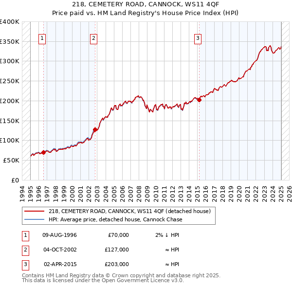 218, CEMETERY ROAD, CANNOCK, WS11 4QF: Price paid vs HM Land Registry's House Price Index